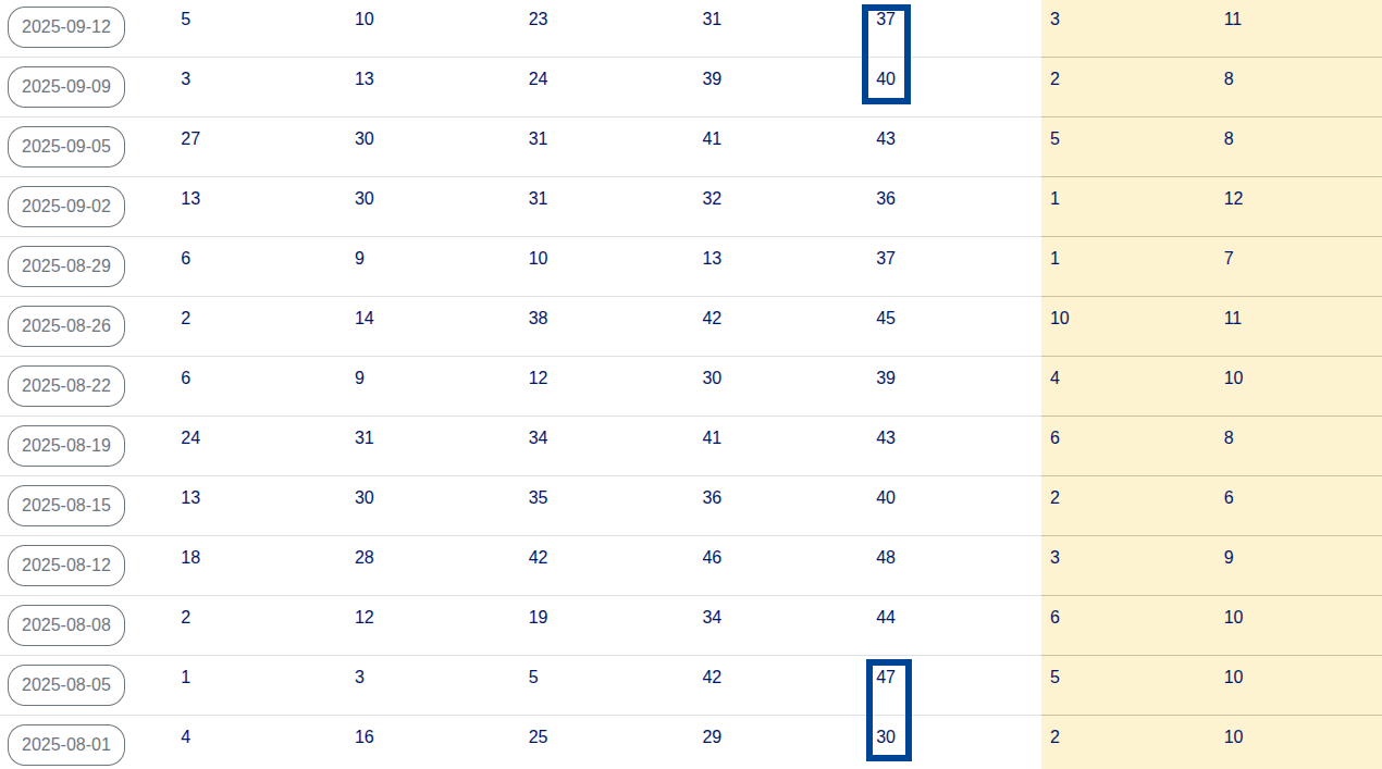 Les derniers résultats